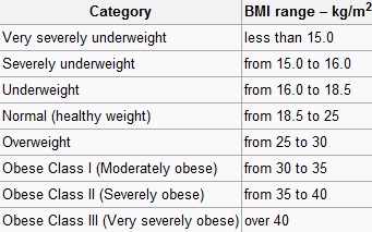 Bmi Chart Obese Class